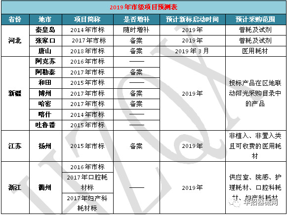 2019，醫(yī)用耗材省市級(jí)招采大變局