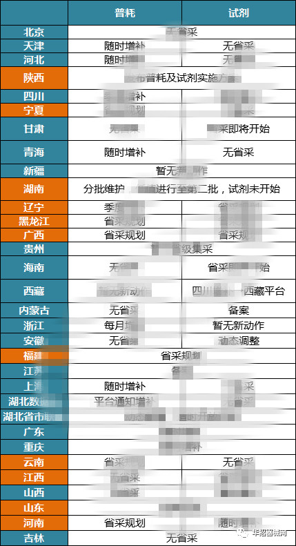 2019，醫(yī)用耗材省市級(jí)招采大變局