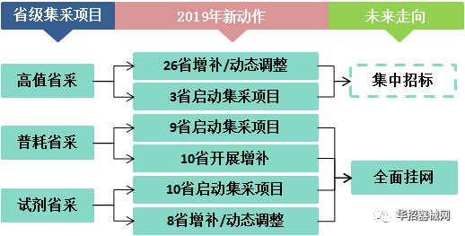 2019，醫(yī)用耗材省市級(jí)招采大變局